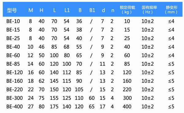 BE減震器產品參數(shù)表